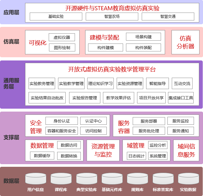 开源硬件与STEAM教育虚拟仿真实验